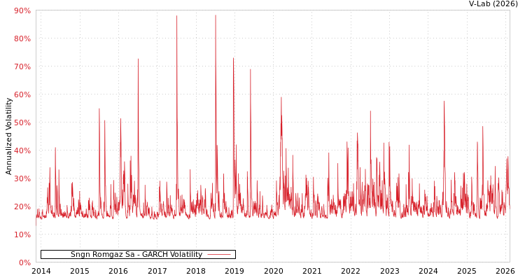 graph of Sngn Romgaz Sa GARCH
