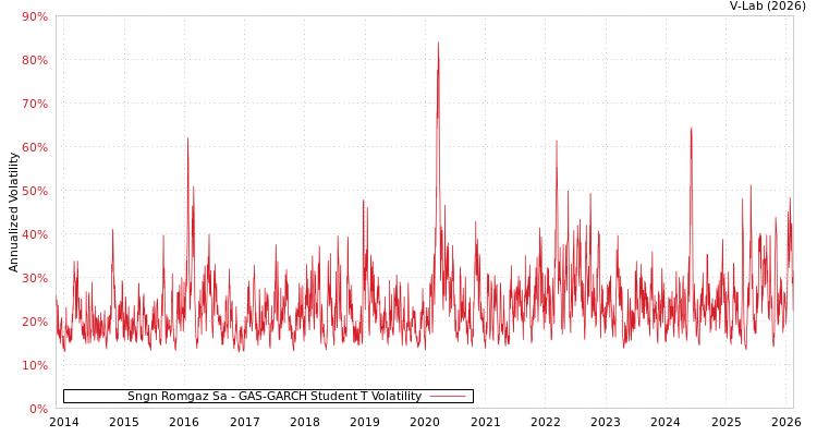 graph of Sngn Romgaz Sa GAS-GARCH-T