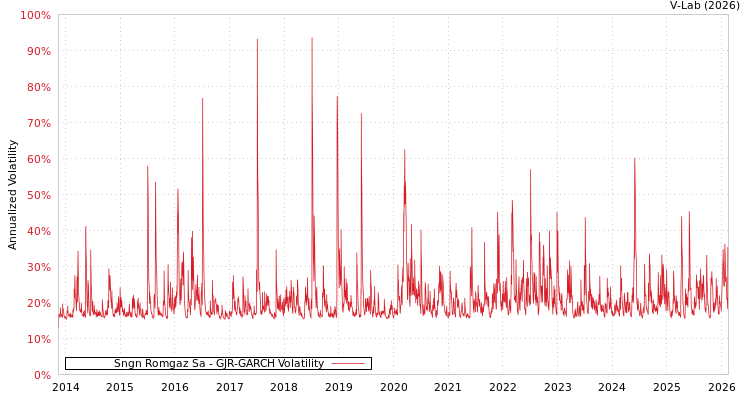 graph of Sngn Romgaz Sa GJR-GARCH