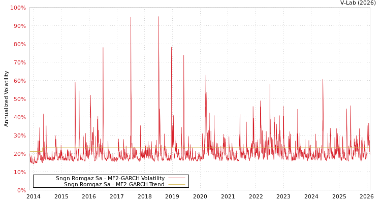 graph of Sngn Romgaz Sa MF2-GARCH