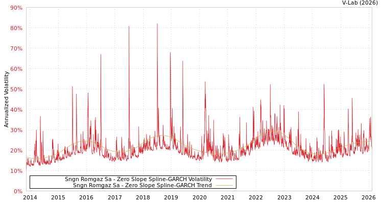 graph of Sngn Romgaz Sa S0GARCH
