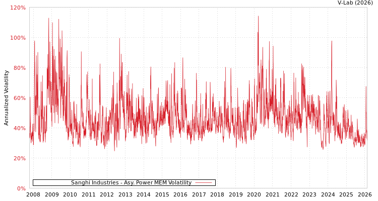 graph of Sanghi Industries APMEM