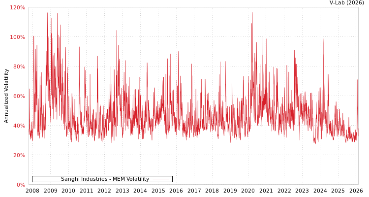 graph of Sanghi Industries MEM