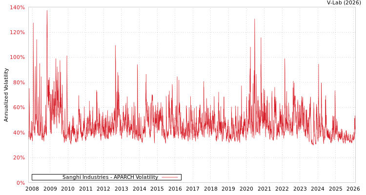graph of Sanghi Industries APARCH