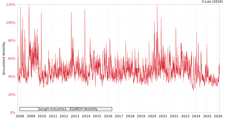 graph of Sanghi Industries EGARCH