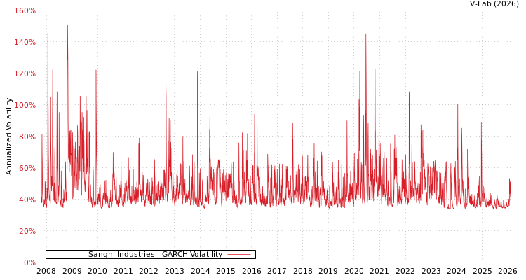 graph of Sanghi Industries GARCH