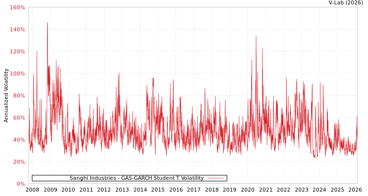 graph of Sanghi Industries GAS-GARCH-T