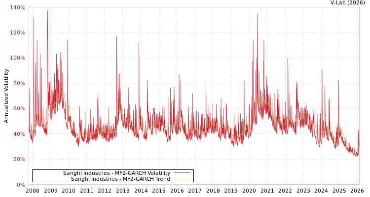 graph of Sanghi Industries MF2-GARCH