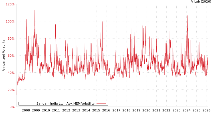 graph of Sangam India Ltd AMEM