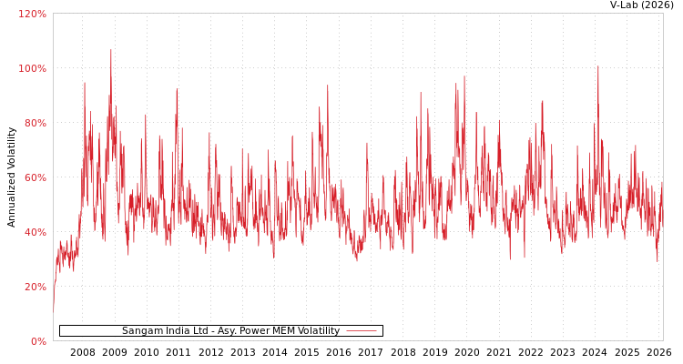 graph of Sangam India Ltd APMEM
