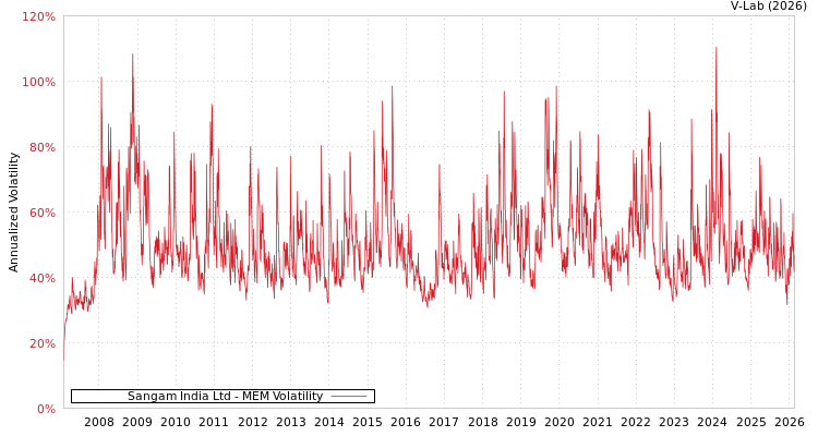 graph of Sangam India Ltd MEM