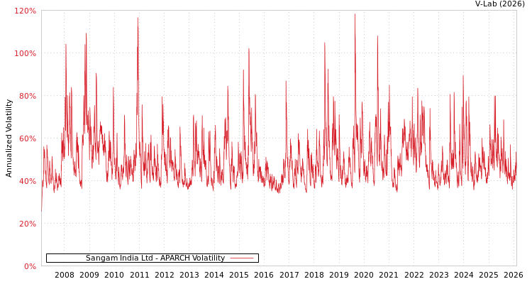 graph of Sangam India Ltd APARCH