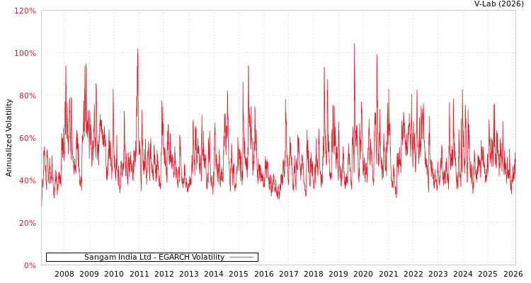 graph of Sangam India Ltd EGARCH