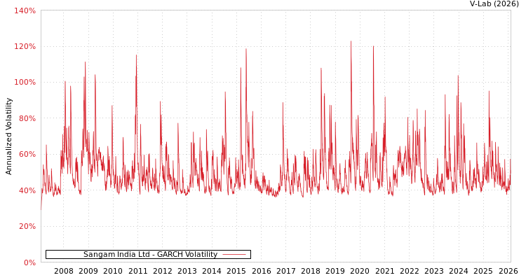 graph of Sangam India Ltd GARCH