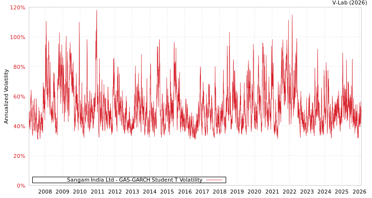 graph of Sangam India Ltd GAS-GARCH-T