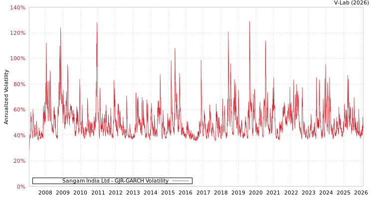 graph of Sangam India Ltd GJR-GARCH