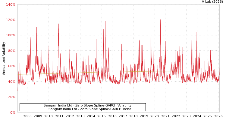 graph of Sangam India Ltd S0GARCH