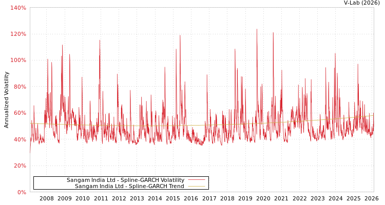 graph of Sangam India Ltd SGARCH