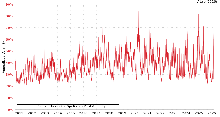 graph of Sui Northern Gas Pipelines MEM