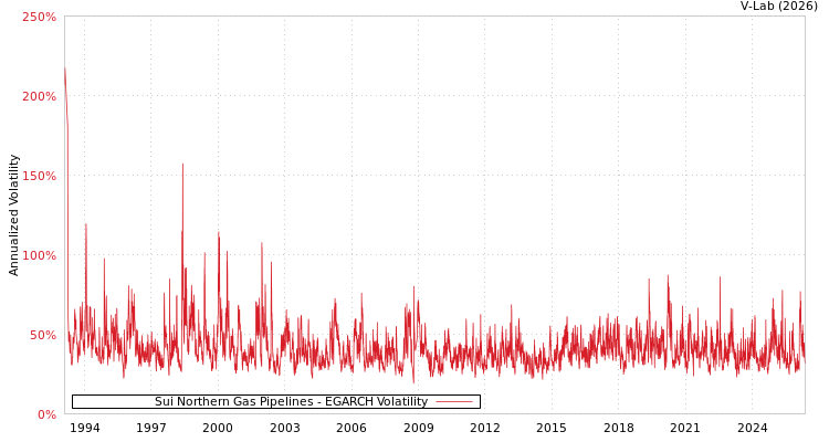 graph of 巴基斯坦苏北天然气管道公司 EGARCH