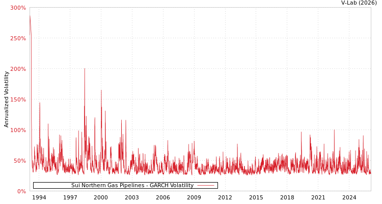graph of Sui Northern Gas Pipelines GARCH