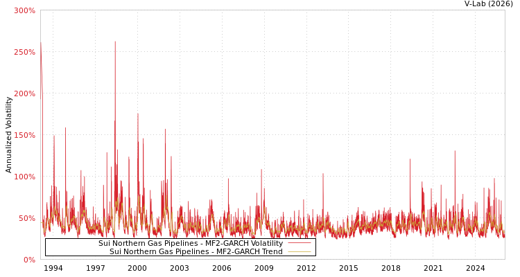 graph of Sui Northern Gas Pipelines MF2-GARCH