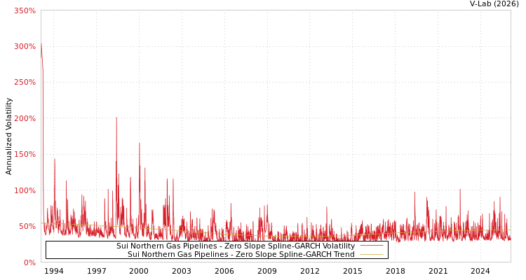 graph of Sui Northern Gas Pipelines S0GARCH