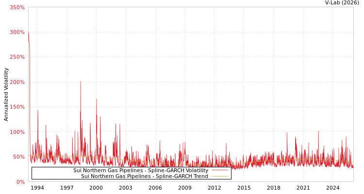 graph of Sui Northern Gas Pipelines SGARCH
