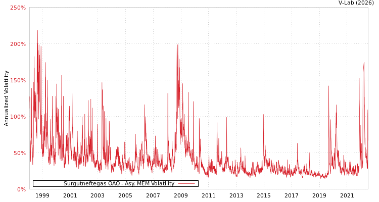 graph of Surgutneftegas OAO AMEM