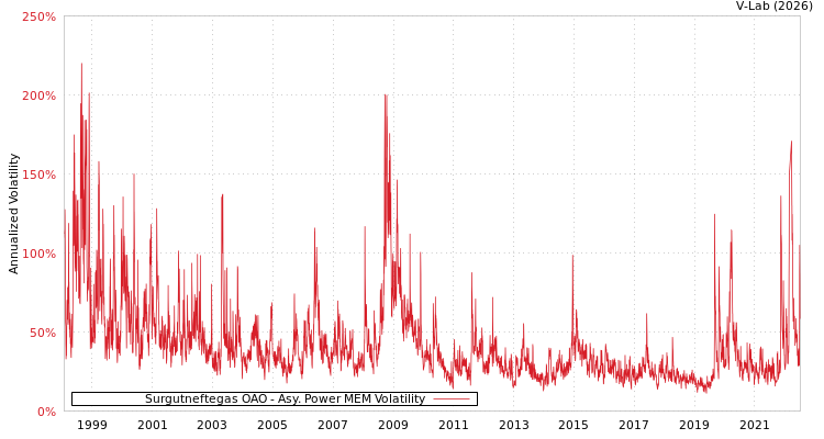 graph of Surgutneftegas OAO APMEM