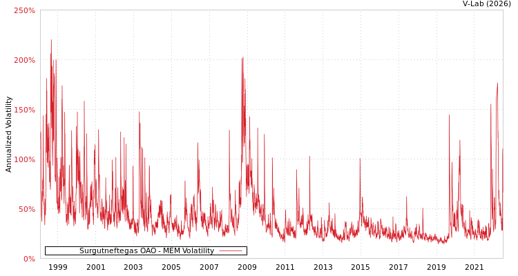 graph of Surgutneftegas OAO MEM