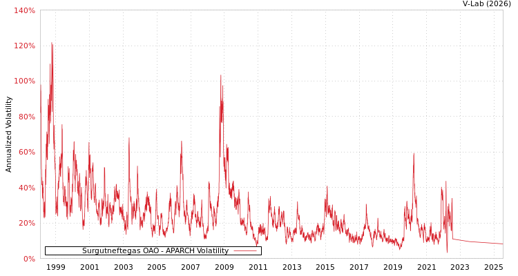 graph of Surgutneftegas OAO APARCH