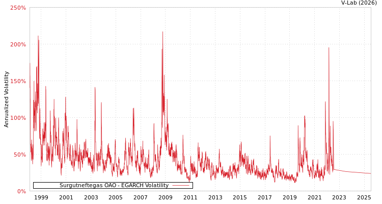 graph of Surgutneftegas OAO EGARCH