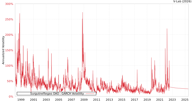graph of Surgutneftegas OAO GARCH