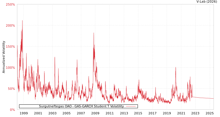 graph of Surgutneftegas OAO GAS-GARCH-T