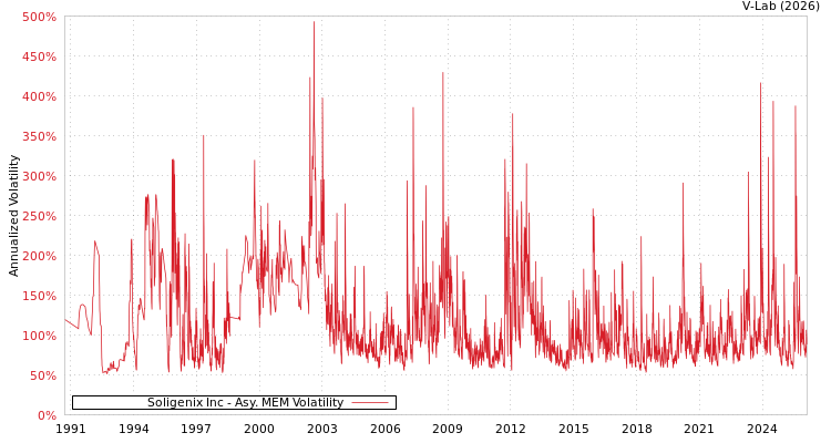 graph of Soligenix Inc AMEM
