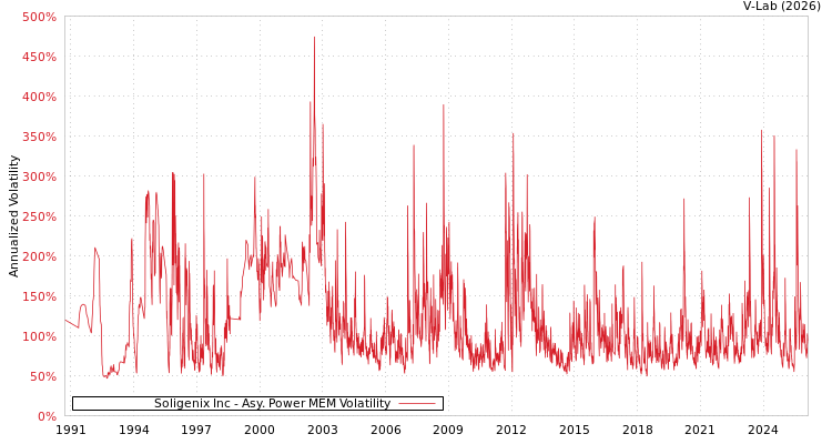 graph of Soligenix Inc APMEM
