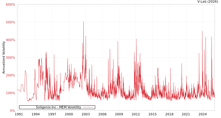 graph of Soligenix Inc MEM