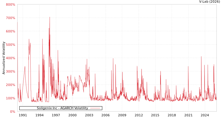 graph of Soligenix Inc AGARCH