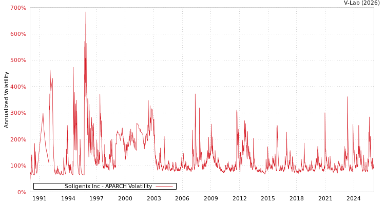 graph of Soligenix Inc APARCH