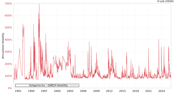 graph of Soligenix Inc GARCH