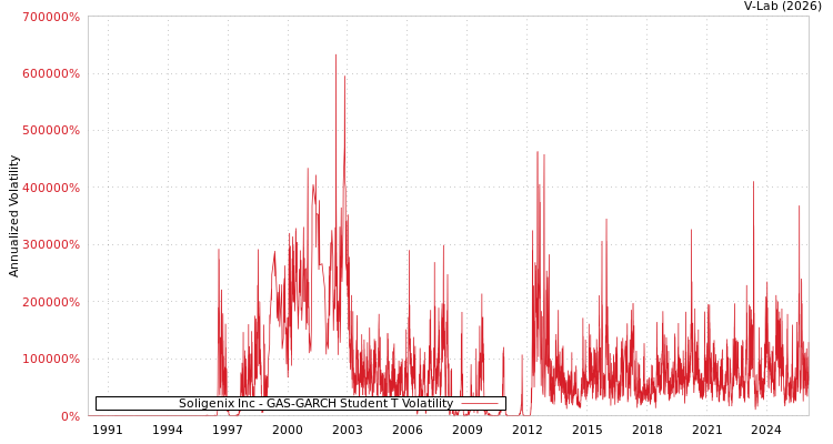 graph of Soligenix Inc GAS-GARCH-T