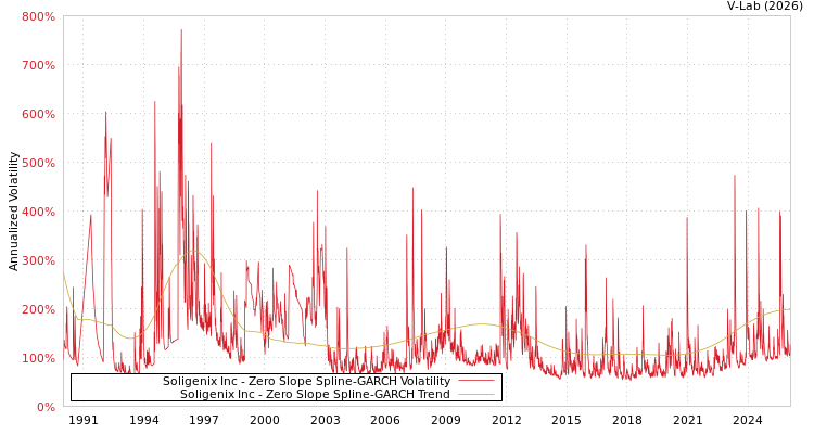graph of Soligenix Inc S0GARCH