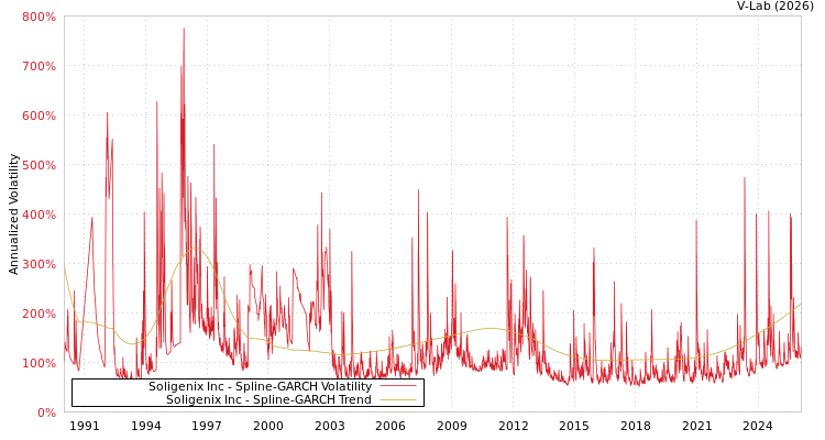graph of Soligenix Inc SGARCH