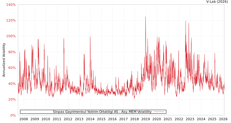 graph of Sinpas Gayrimenkul Yatirim Ortakligi AS AMEM