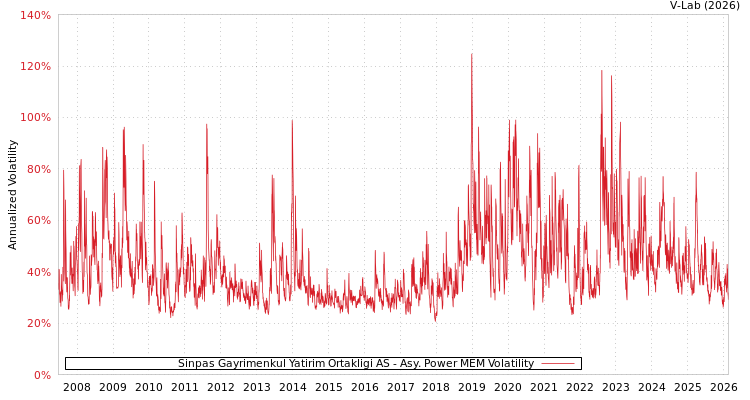 graph of Sinpas Gayrimenkul Yatirim Ortakligi AS APMEM