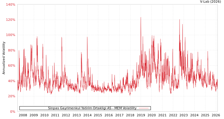 graph of Sinpas Gayrimenkul Yatirim Ortakligi AS MEM