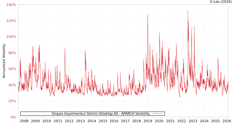 graph of Sinpas Gayrimenkul Yatirim Ortakligi AS APARCH