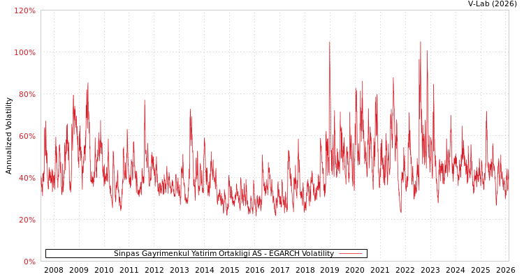 graph of Sinpas Gayrimenkul Yatirim Ortakligi AS EGARCH