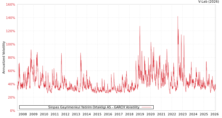 graph of Sinpas Gayrimenkul Yatirim Ortakligi AS GARCH